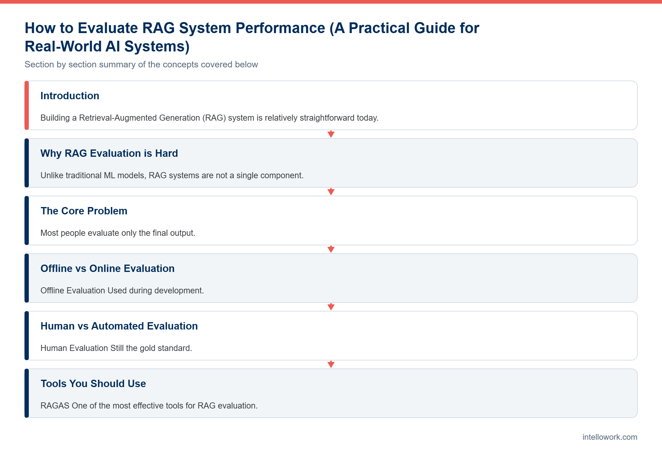 Diagram summarising the key sections of this guide to evaluate RAG system performance