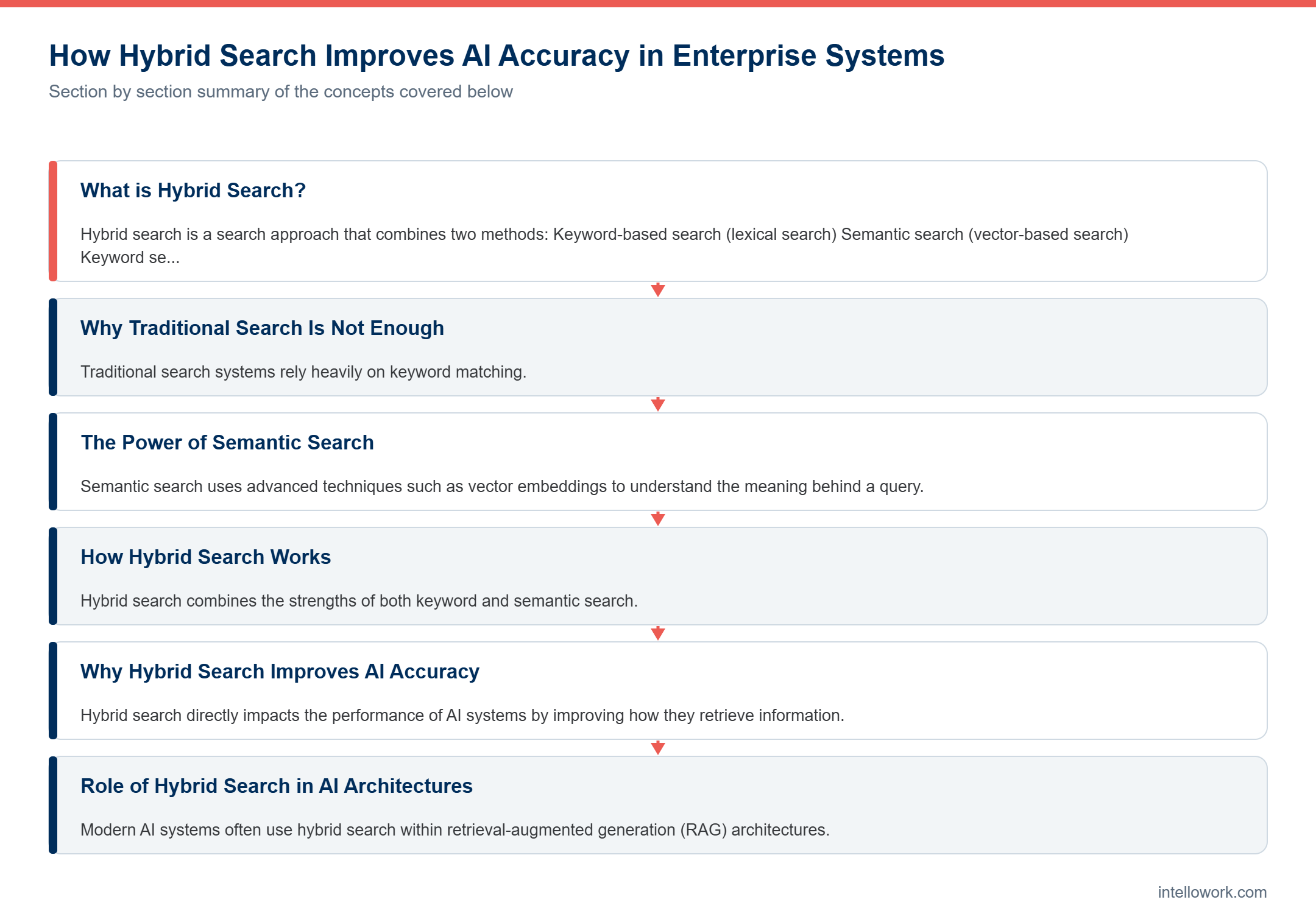 Diagram summarising the key sections of this guide to Hybrid Search in Enterprise AI