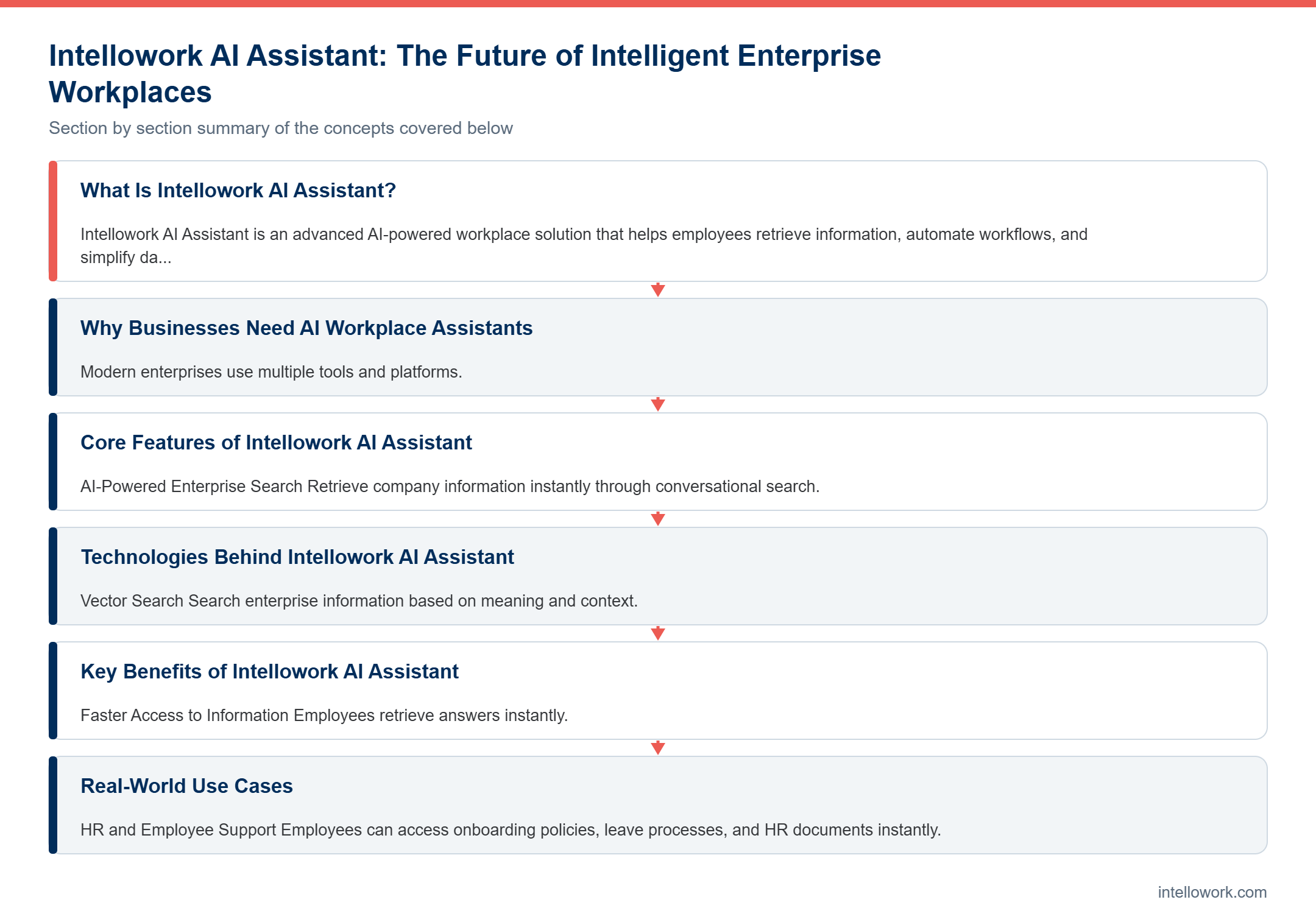 Diagram summarising the key sections of this guide to Intellowork AI Assistant
