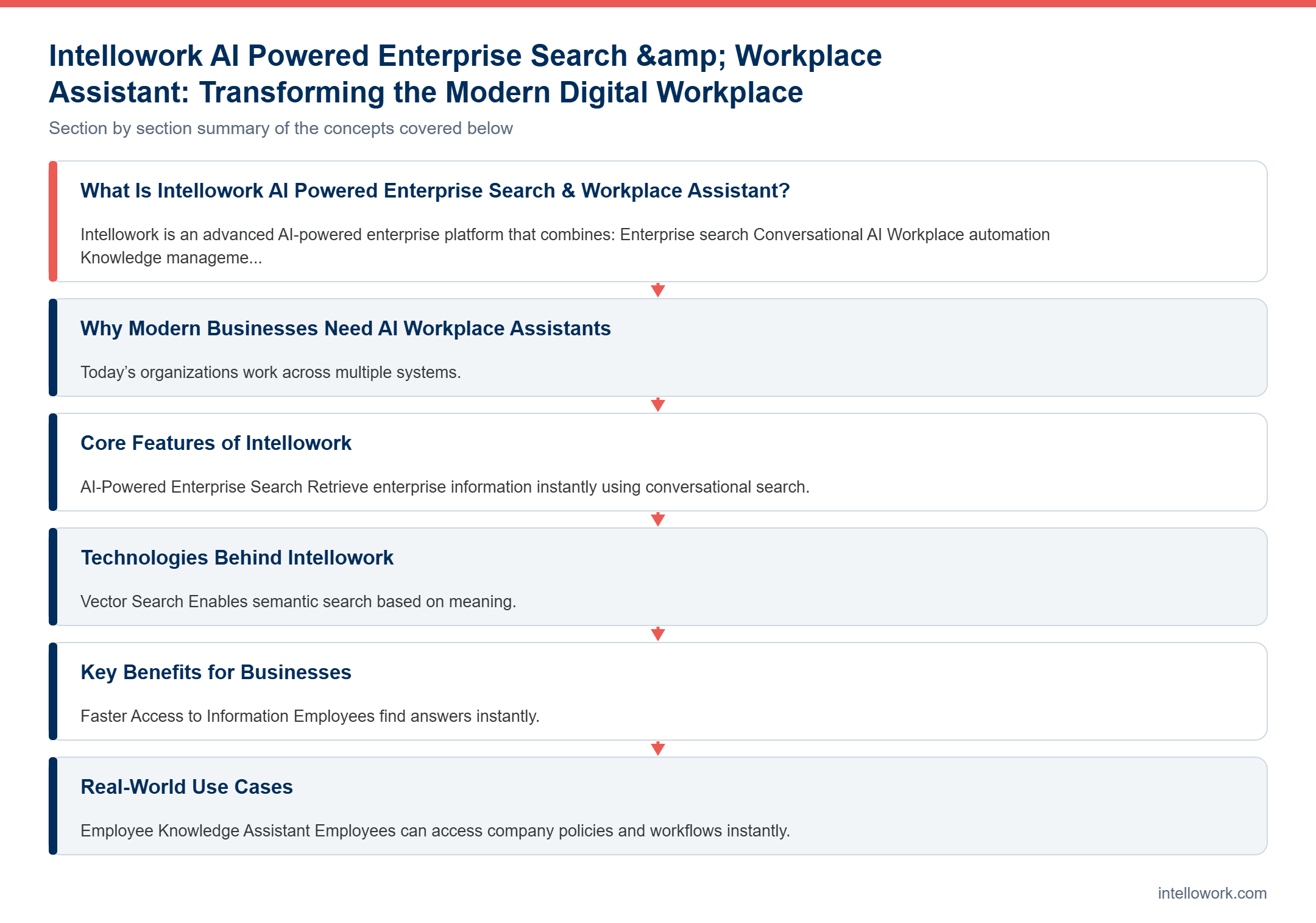 Diagram summarising the key sections of this guide to Intellowork AI Powered Enterprise Search & Workplace Assistant