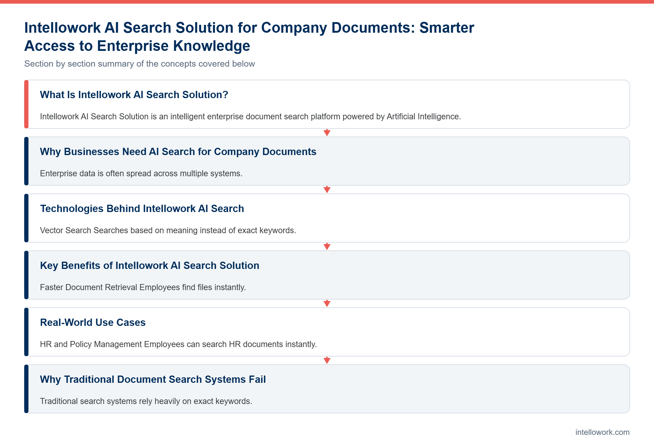 Diagram summarising the key sections of this guide to Intellowork AI Search Solution for Company Documents