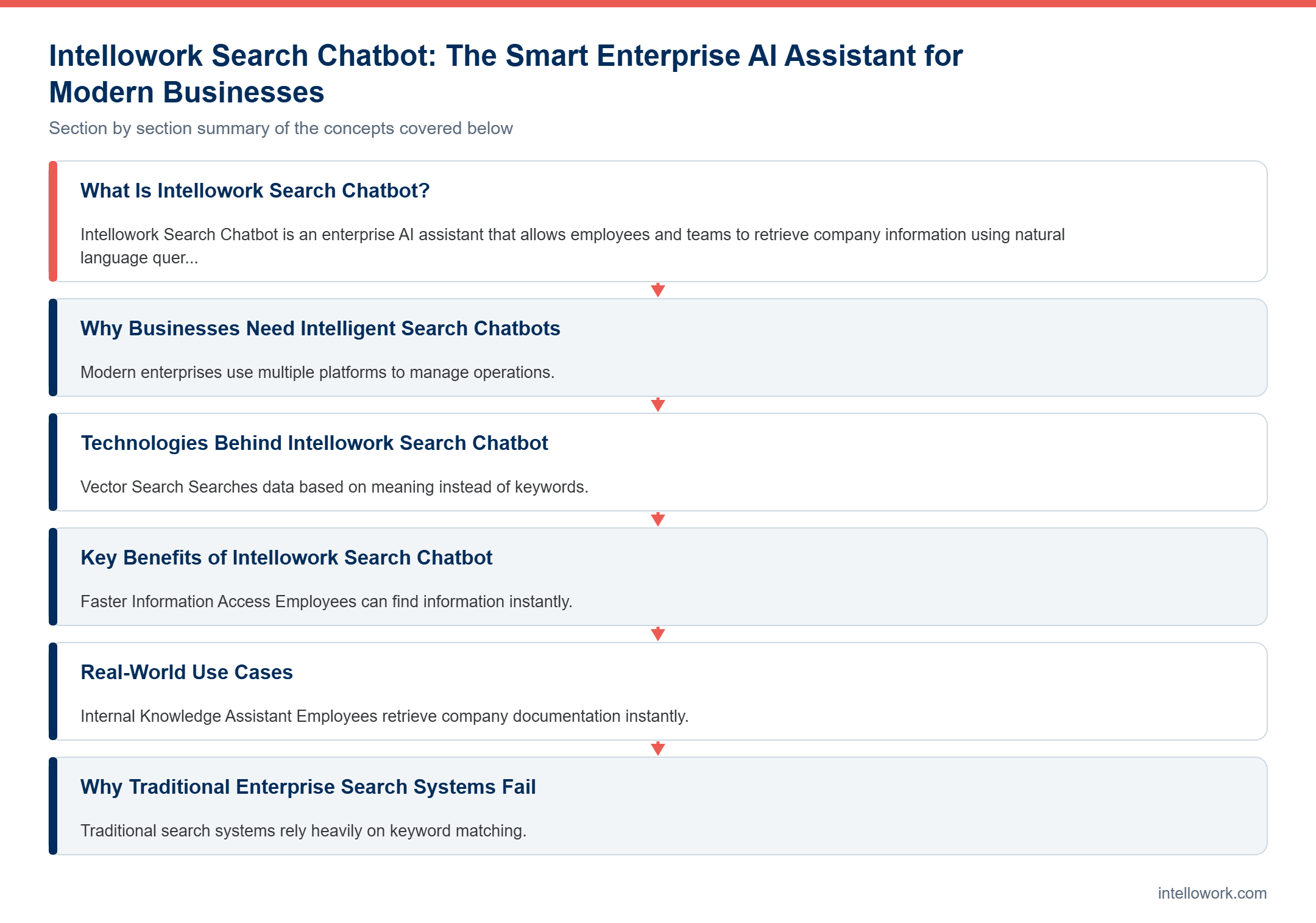 Diagram summarising the key sections of this guide to Intellowork Search Chatbot