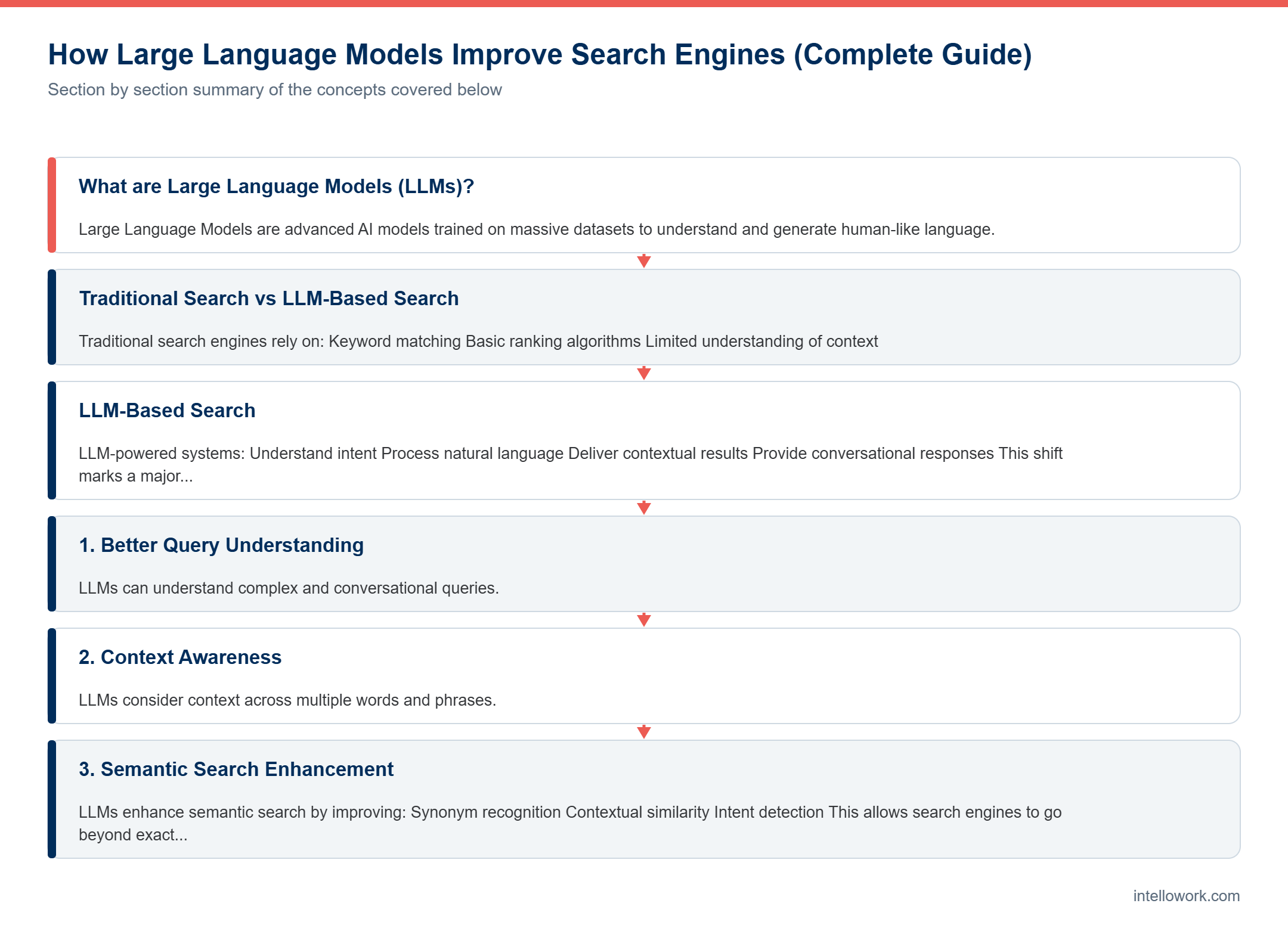 Diagram summarising the key sections of this guide to Large Language Models Improve Search Engines
