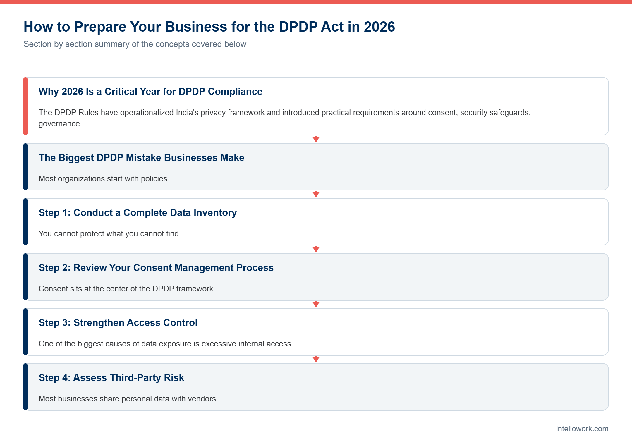 Diagram summarising the key sections of this guide to Prepare Your Business for the DPDP Act in 2026