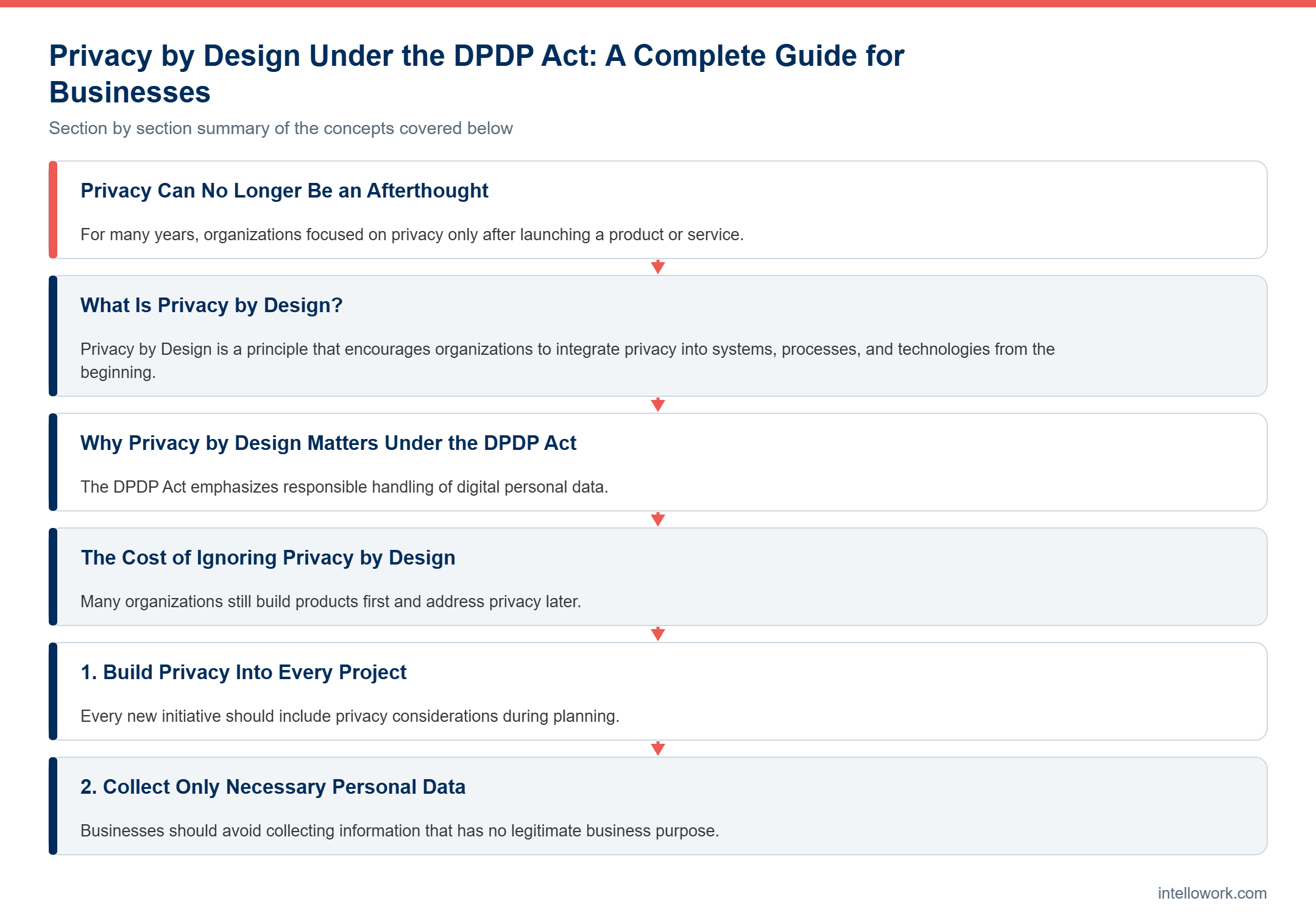 Diagram summarising the key sections of this guide to Privacy by Design