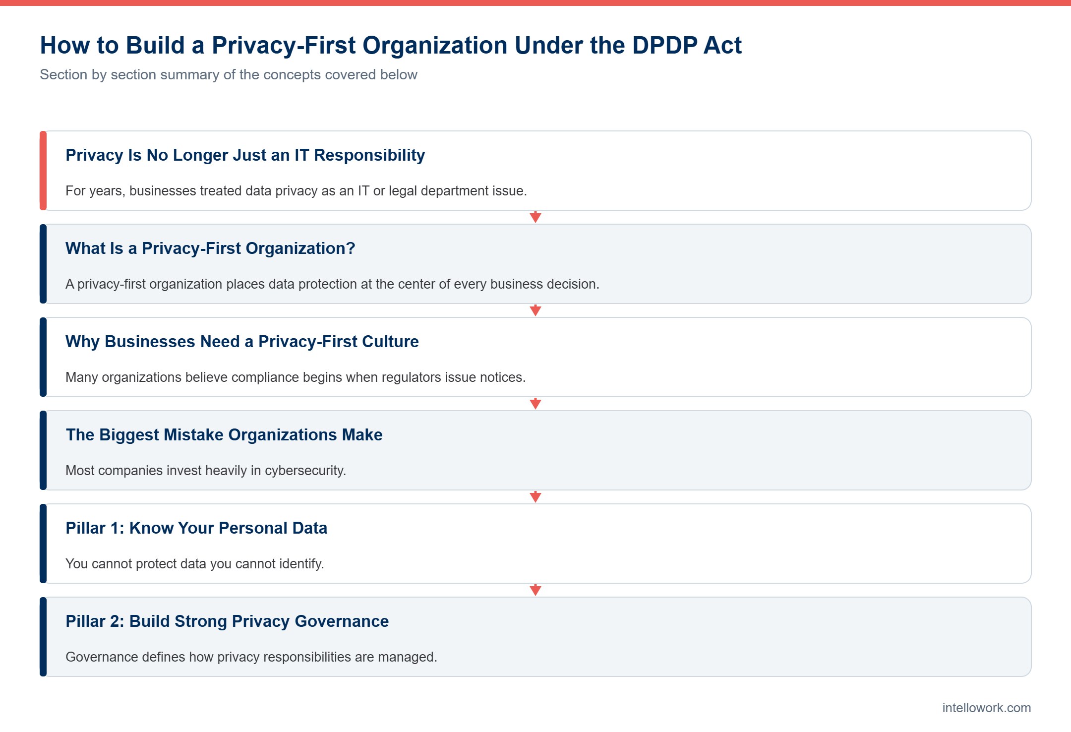 Diagram summarising the key sections of this guide to Privacy First Organization