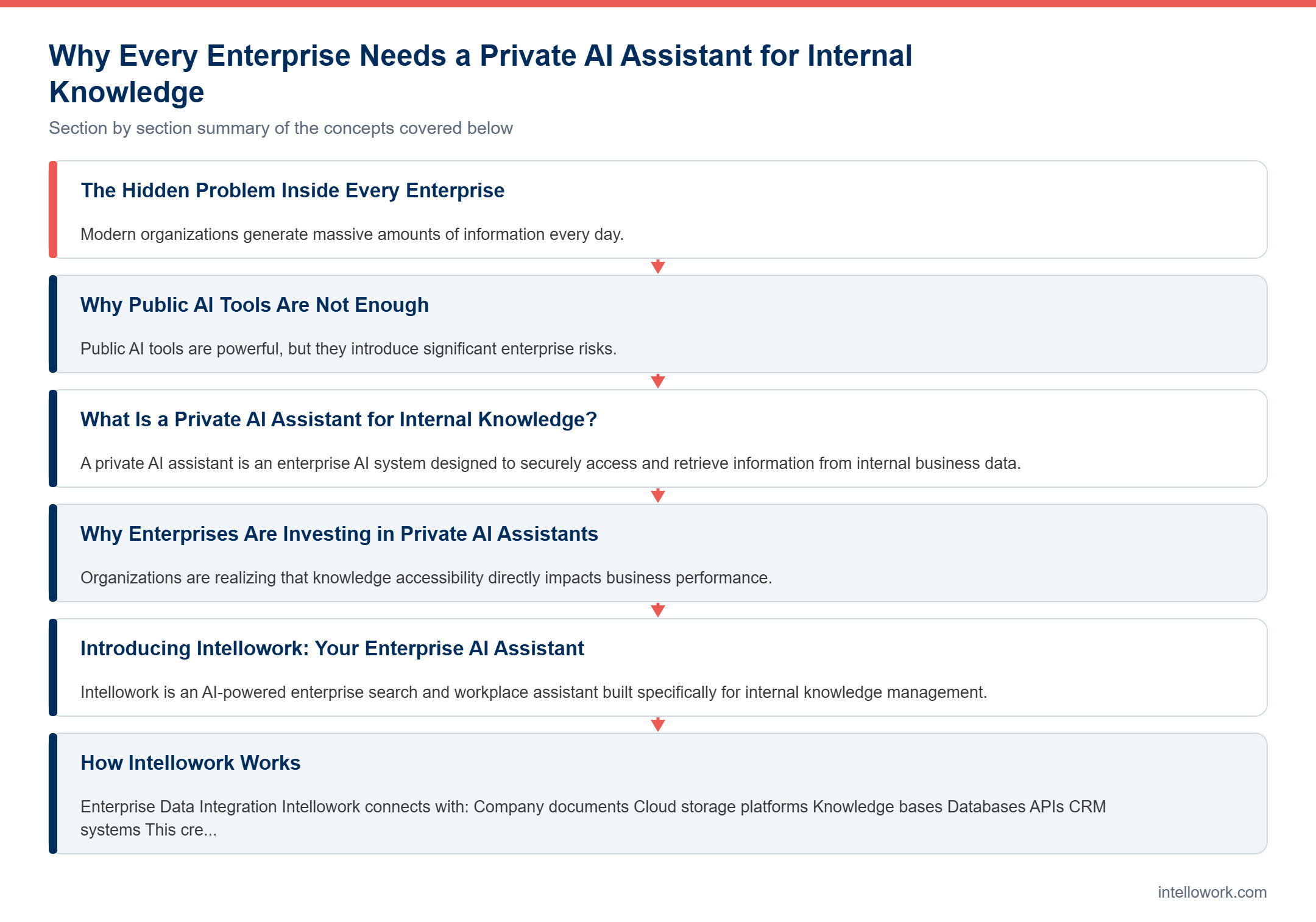 Diagram summarising the key sections of this guide to Private AI Assistant for Internal Knowledge