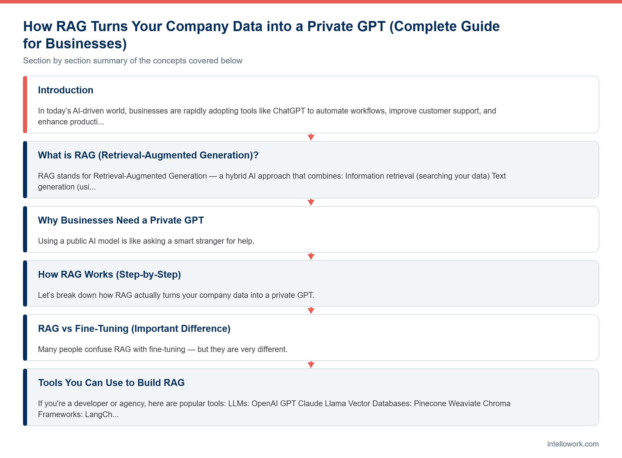 Diagram summarising the key sections of this guide to Private GPT using RAG