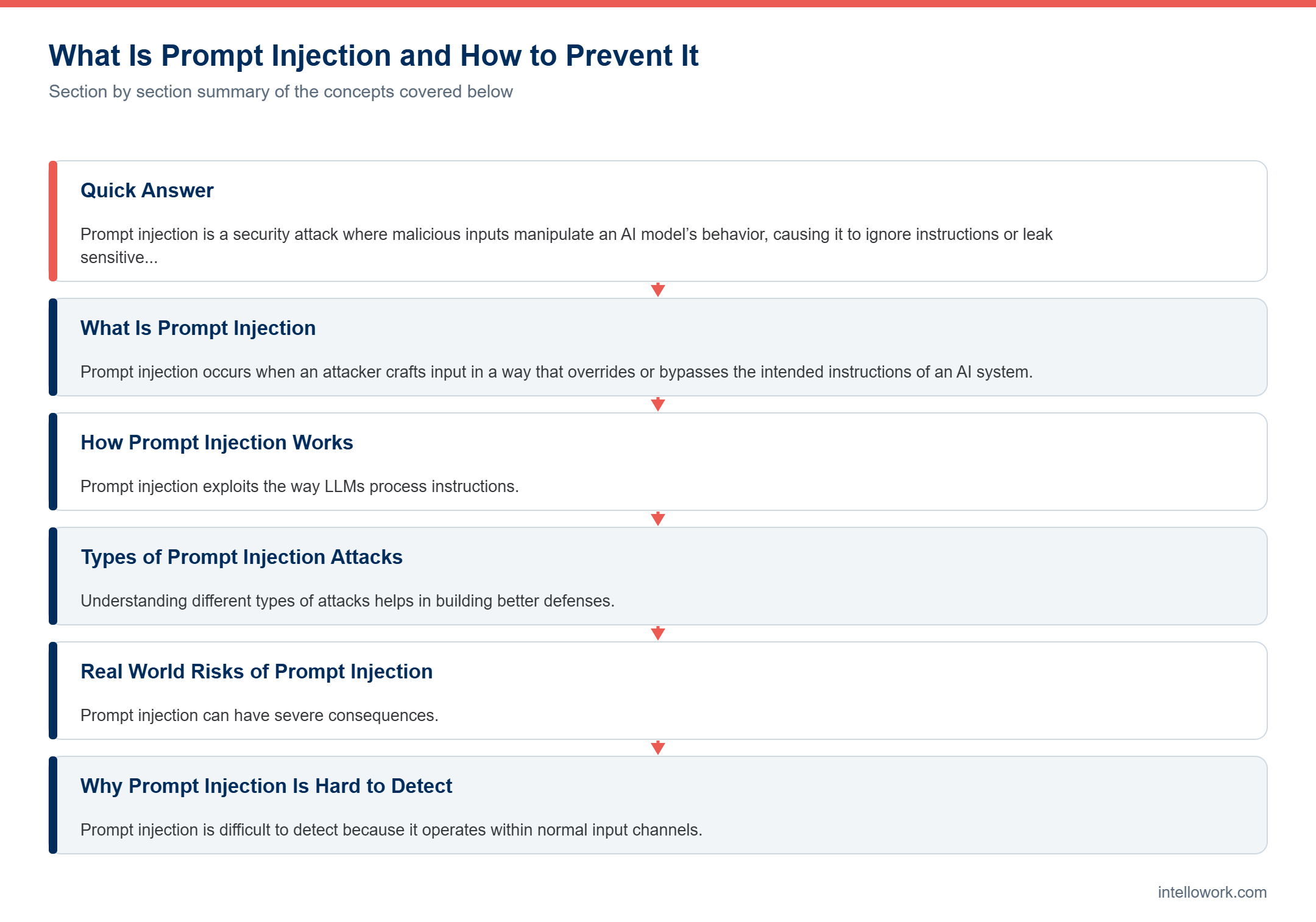 Diagram summarising the key sections of this guide to prompt injection
