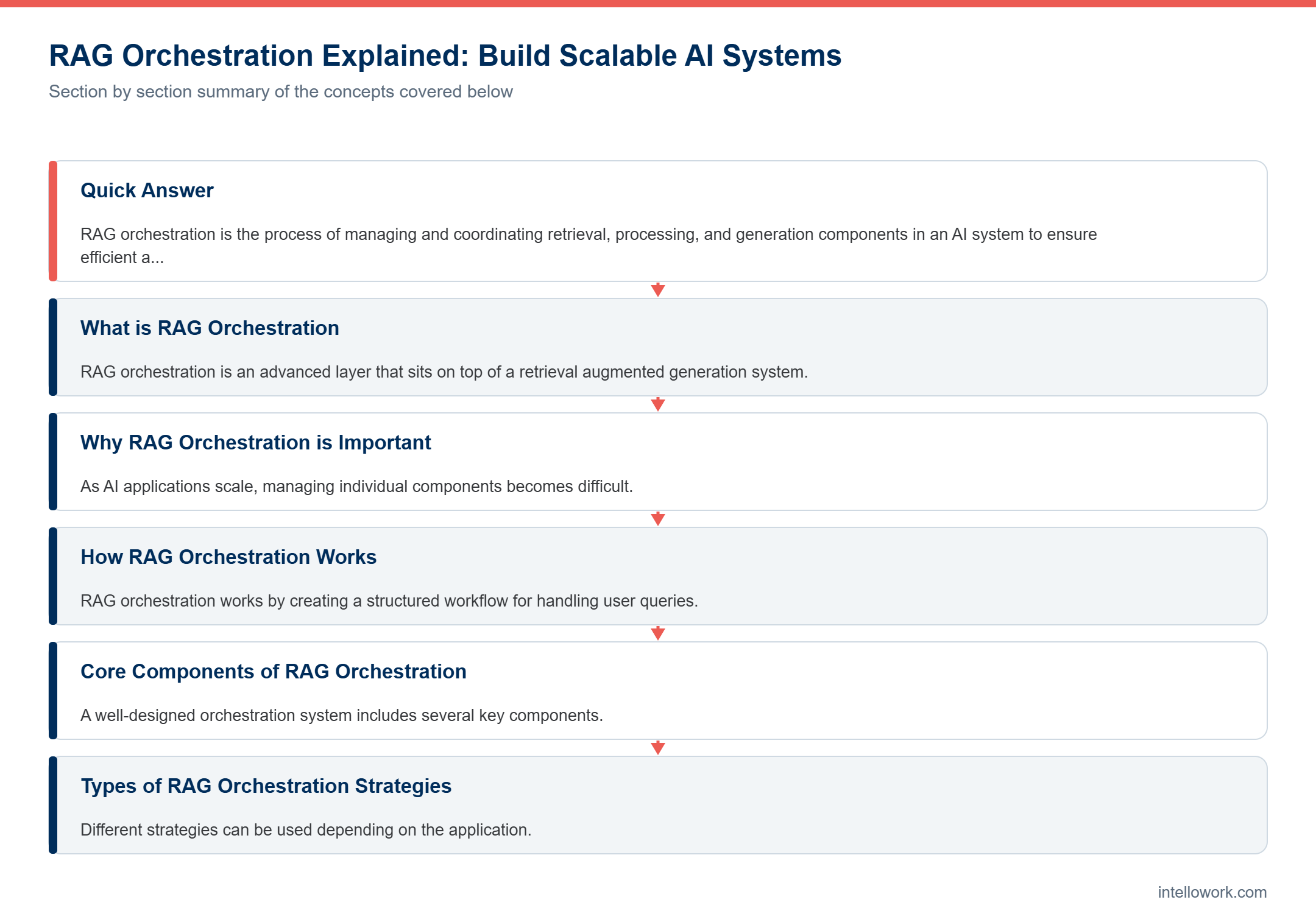 Diagram summarising the key sections of this guide to RAG orchestration