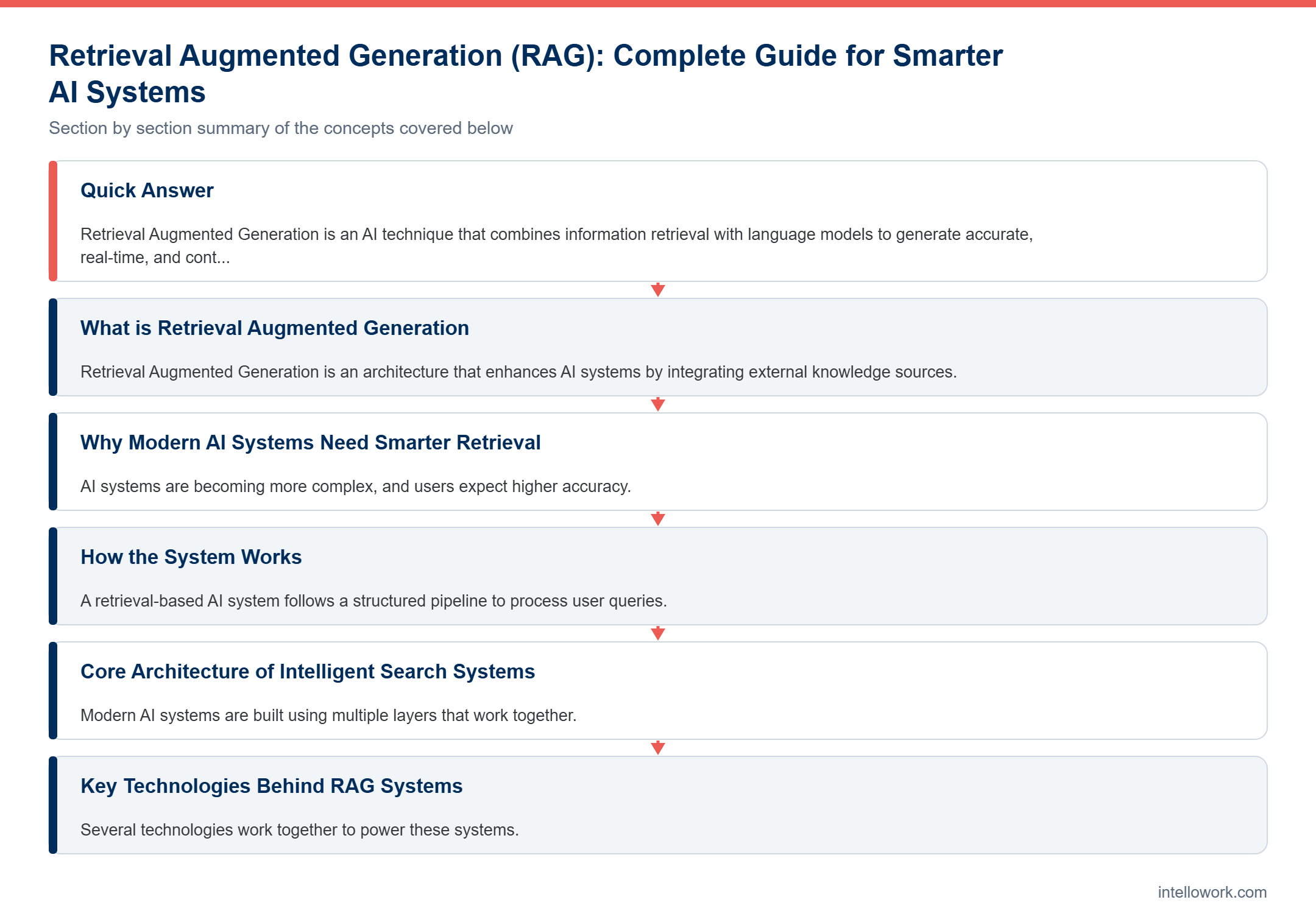 Diagram summarising the key sections of this guide to Retrieval Augmented Generation