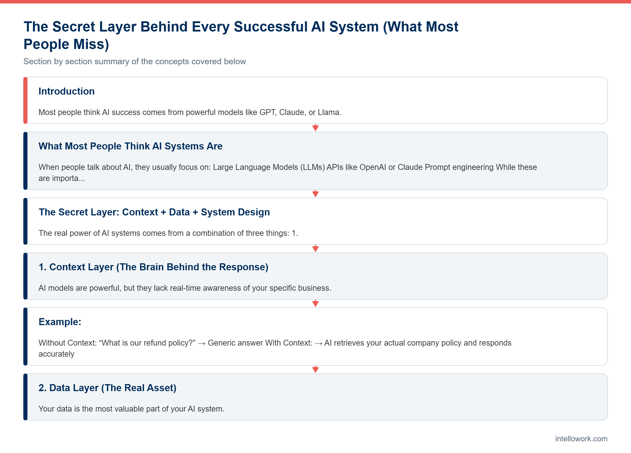 Diagram summarising the key sections of this guide to secret layer behind AI systems