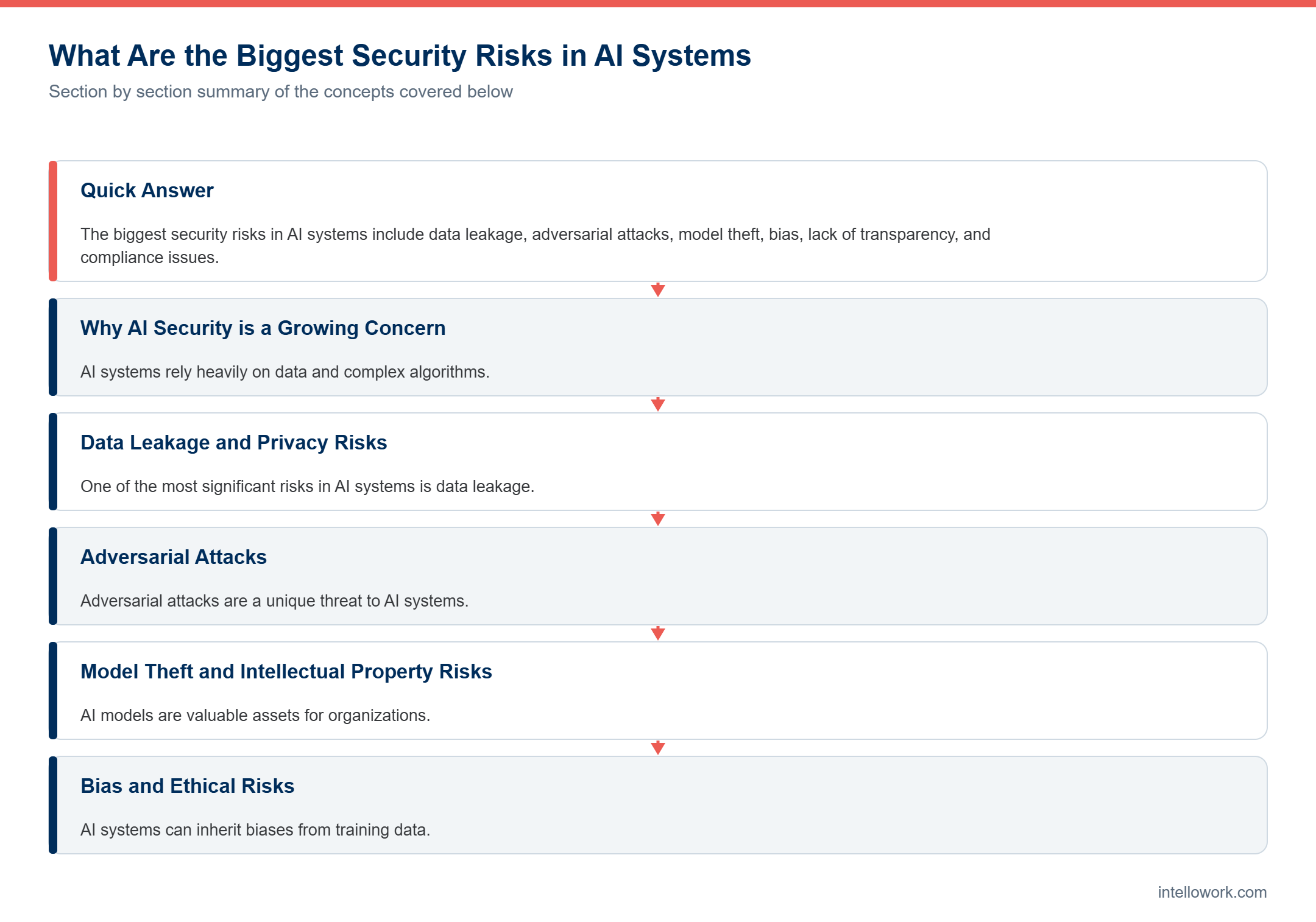 Diagram summarising the key sections of this guide to security risks in AI systems