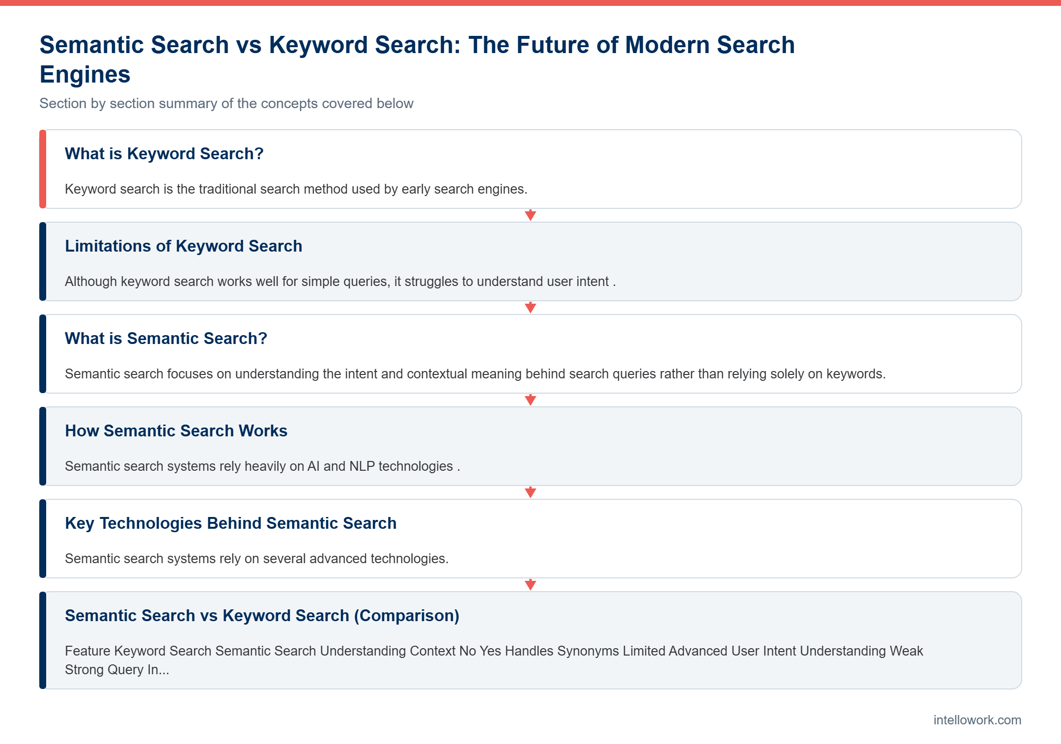 Diagram summarising the key sections of this guide to Semantic Search vs Keyword Search: The Future of Modern Search Engines