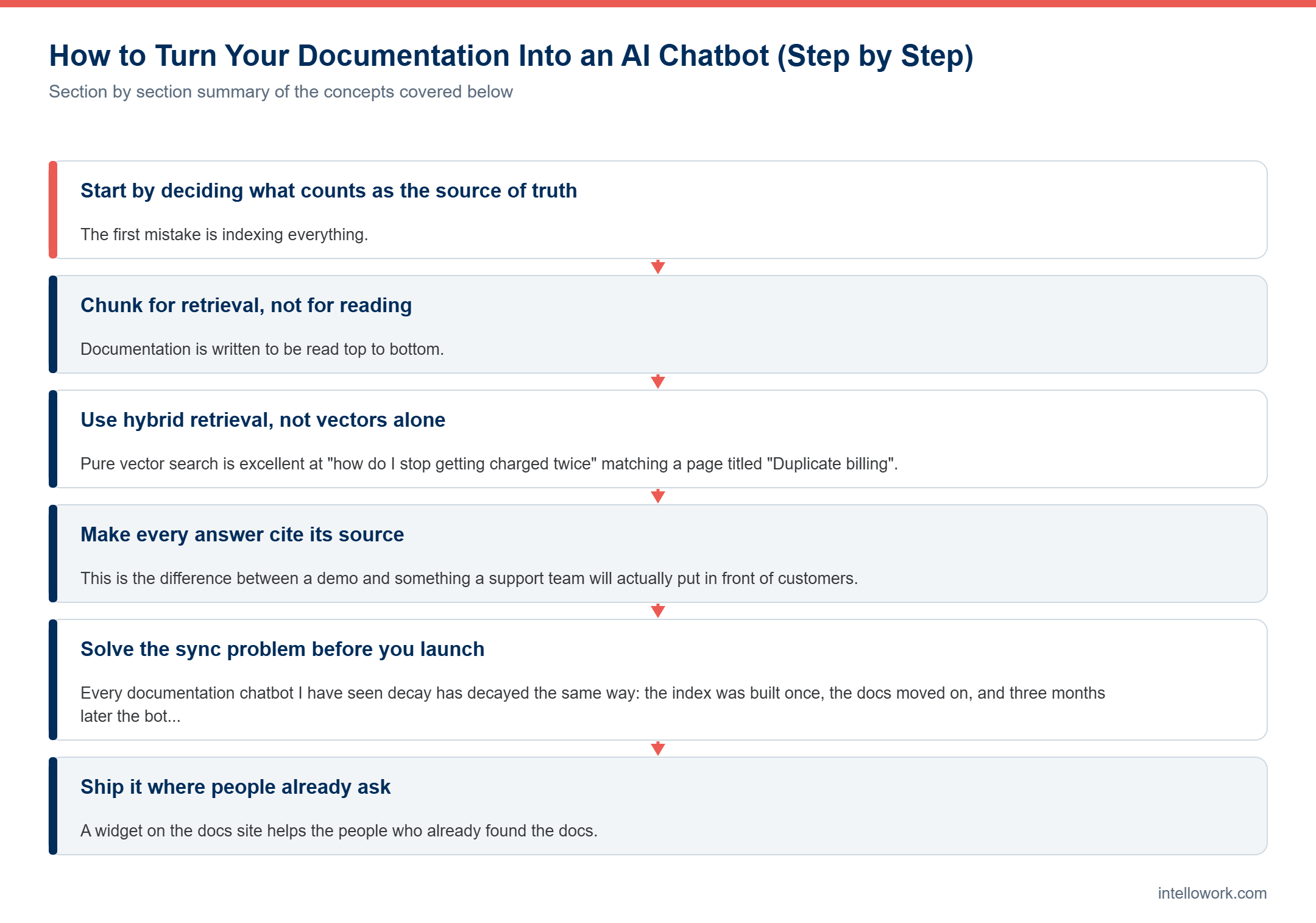 Diagram summarising the key sections of this guide to turn documentation into an AI chatbot