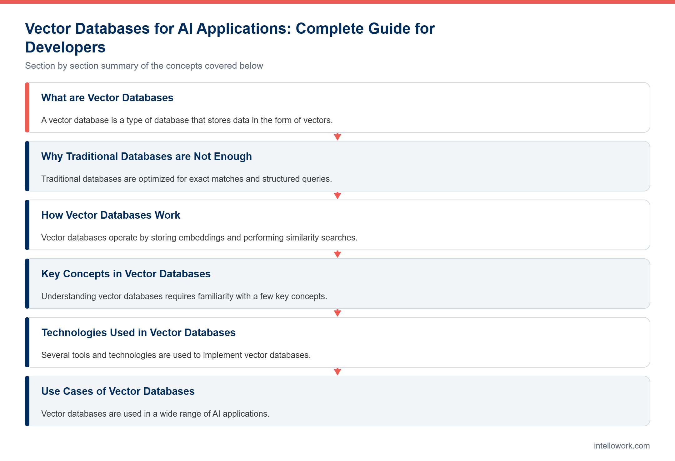 Diagram summarising the key sections of this guide to Vector Databases for AI Applications