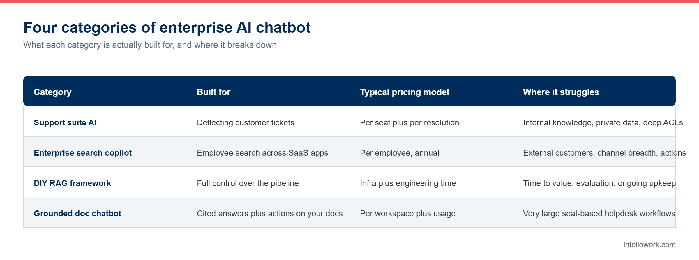 Comparison table of four enterprise AI chatbot categories for teams choosing the best AI chatbot for enterprise data
