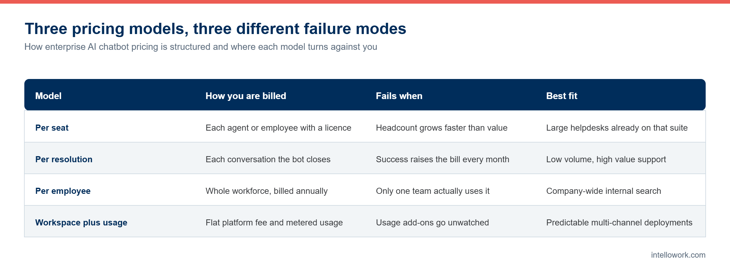 Comparison table of enterprise AI chatbot pricing models and where each one fails