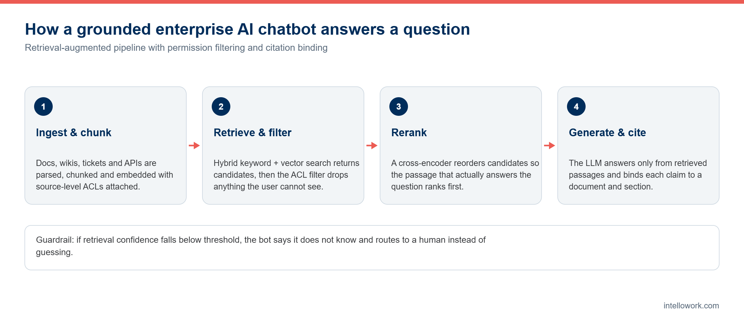Retrieval pipeline diagram showing how the best AI chatbot for enterprise data grounds and cites an answer