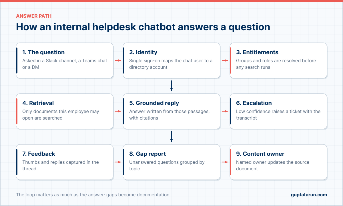Diagram of how an internal helpdesk chatbot answers a question inside Slack and Teams