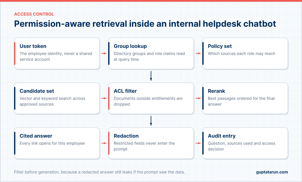 Diagram of permission-aware retrieval in an internal helpdesk chatbot