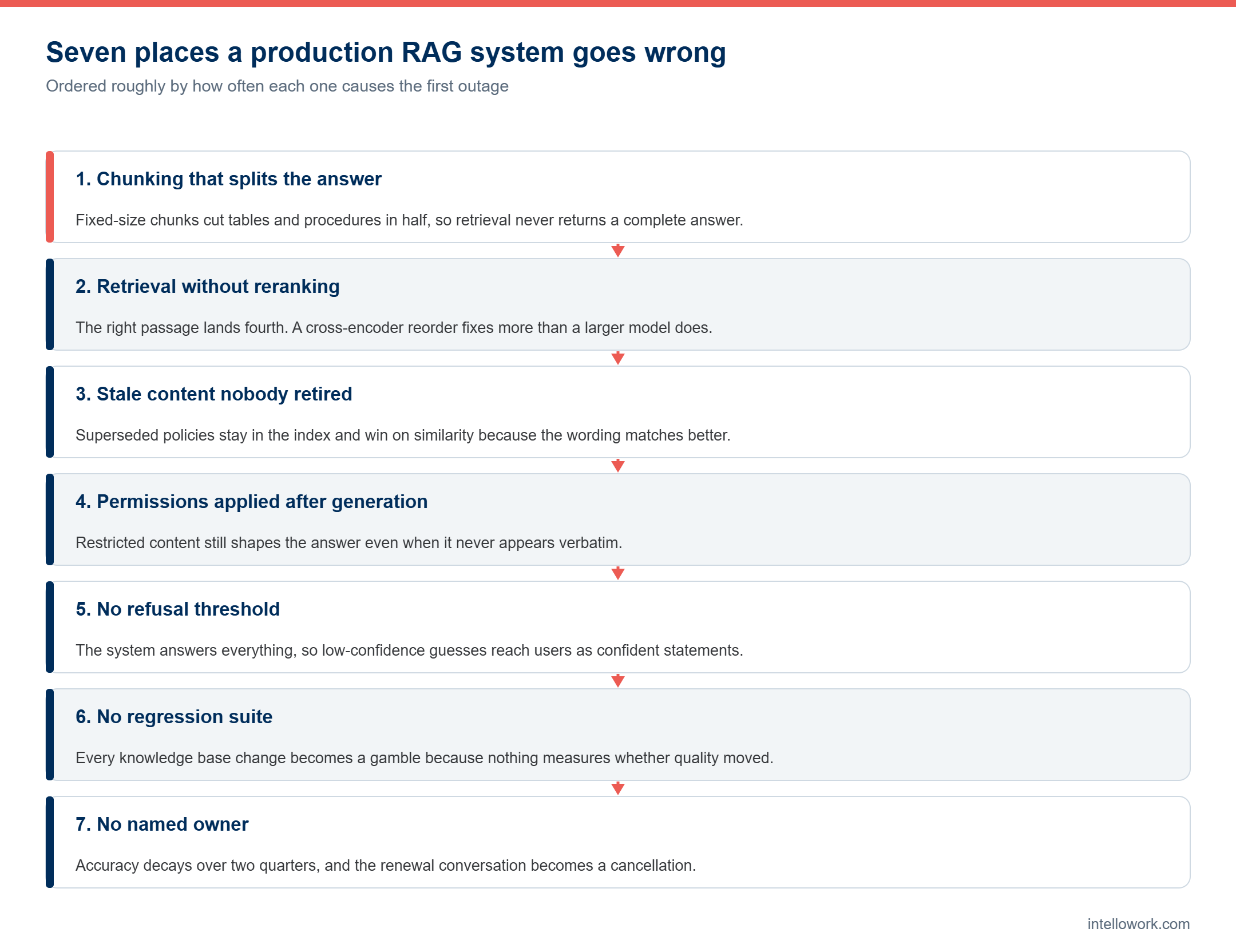 Diagram of seven failure points in a production RAG system for RAG in production