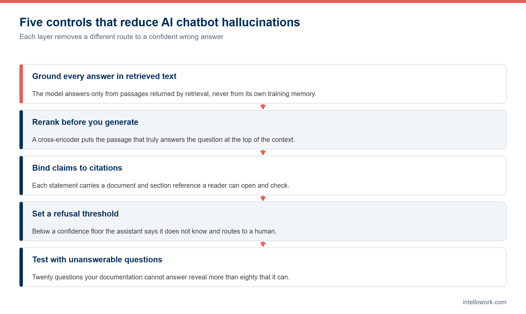 Diagram of five controls that reduce AI chatbot hallucinations for reduce AI chatbot hallucinations